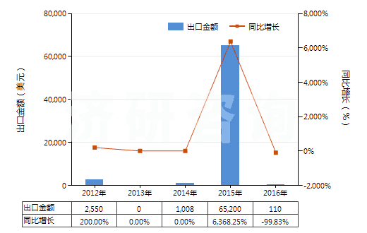 2012-2016年中國(guó)教學(xué)專用已曝光已沖洗的電影膠片（寬≥35mm）(HS37061010)出口總額及增速統(tǒng)計(jì)